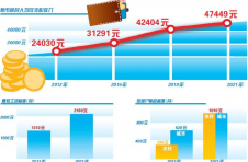 天津市居民收入连跨两个万元台阶接近翻番：百姓“钱袋子”更鼓了 获得感显著增强