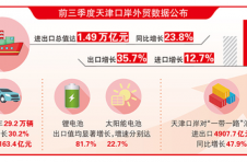 2022年前三季度天津口岸进出口增长23.8%