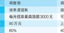 天津市出台公积金新政 二套房首付最低四成 租房可按月提取